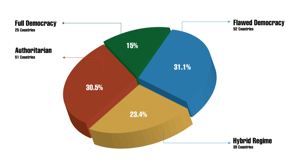 Democratic Nations of the world WyDsc